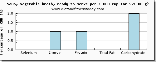 selenium and nutritional content in vegetable soup